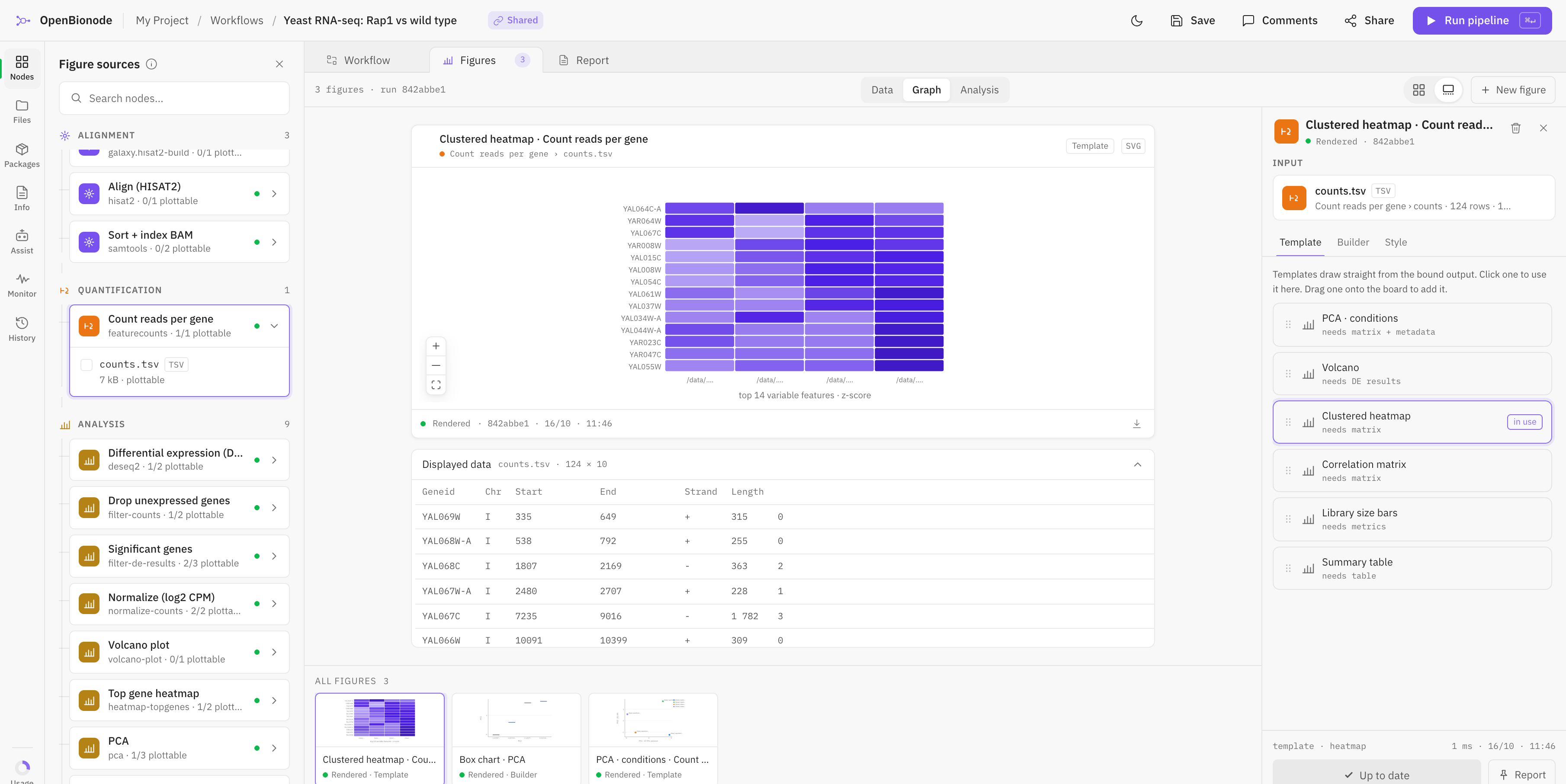 The figures view: a clustered heatmap of counts per gene, the table it was drawn from, and the list of figure templates.
